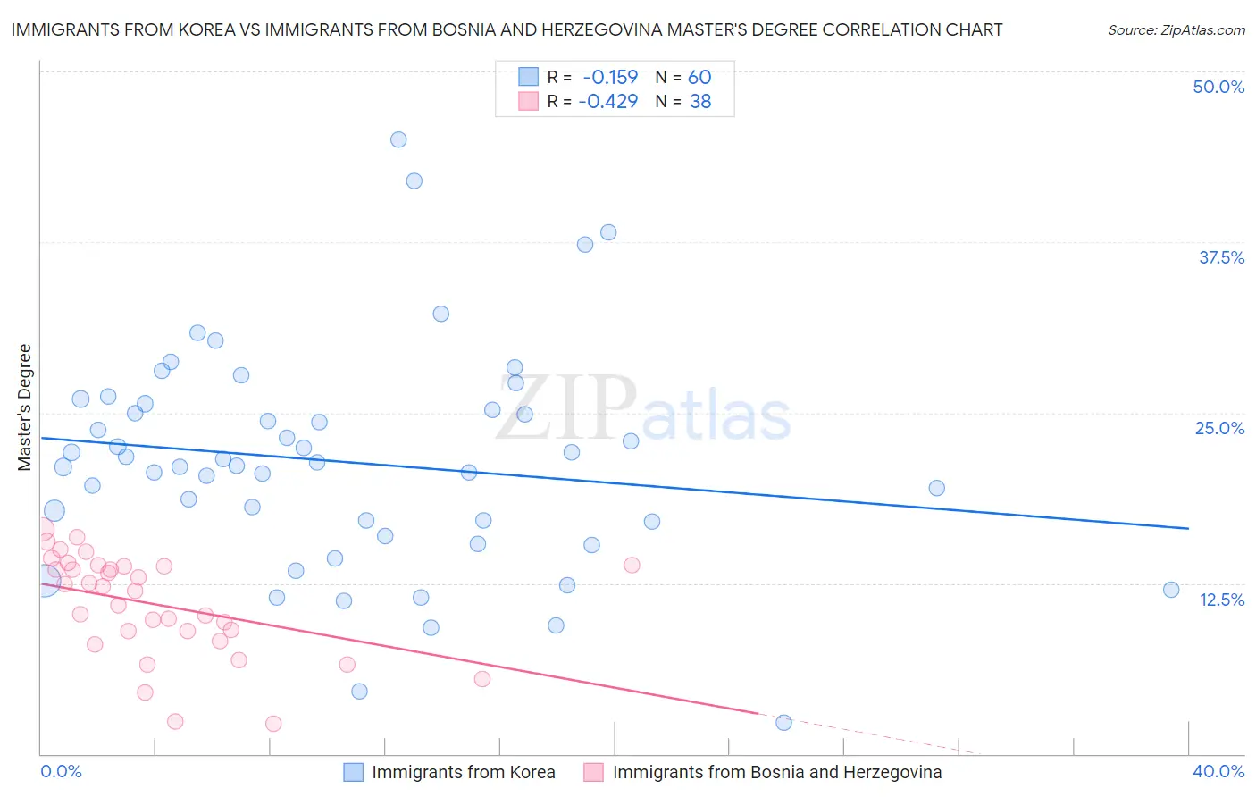 Immigrants from Korea vs Immigrants from Bosnia and Herzegovina Master's Degree