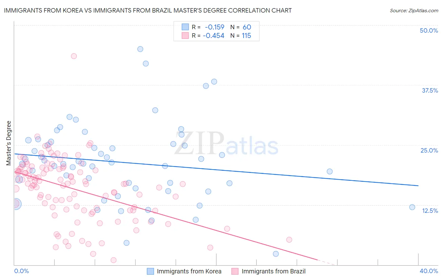 Immigrants from Korea vs Immigrants from Brazil Master's Degree