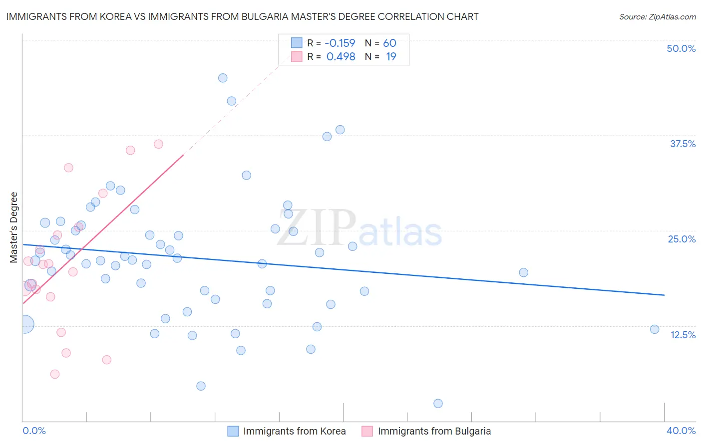 Immigrants from Korea vs Immigrants from Bulgaria Master's Degree