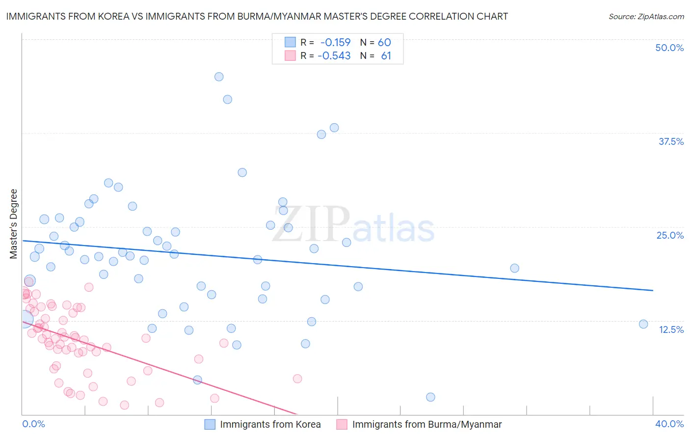 Immigrants from Korea vs Immigrants from Burma/Myanmar Master's Degree