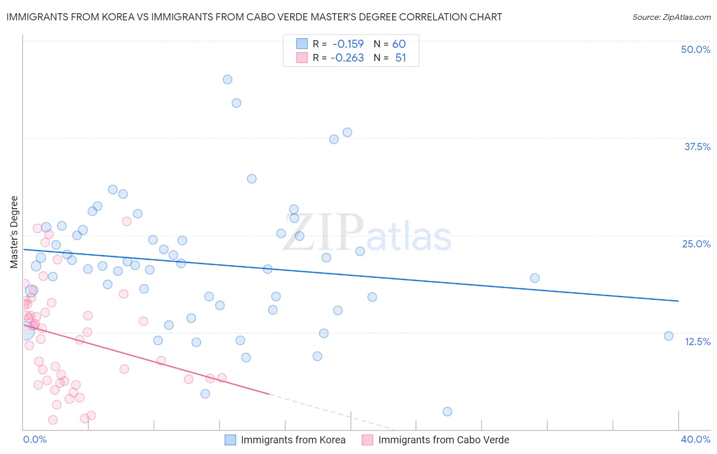 Immigrants from Korea vs Immigrants from Cabo Verde Master's Degree