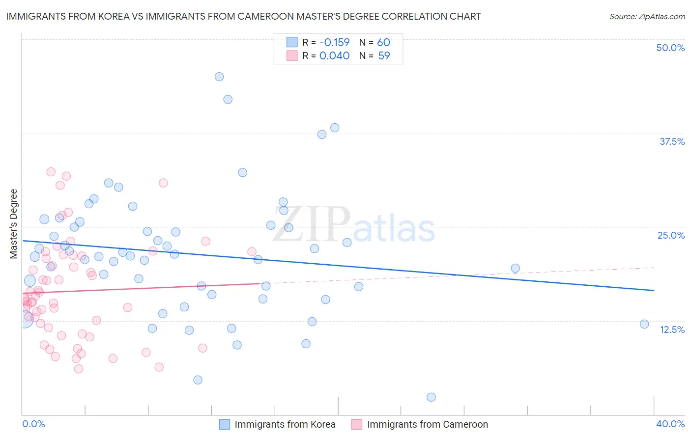 Immigrants from Korea vs Immigrants from Cameroon Master's Degree