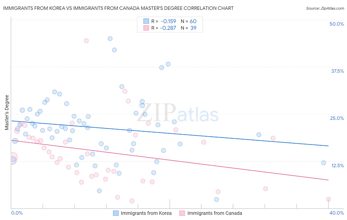 Immigrants from Korea vs Immigrants from Canada Master's Degree