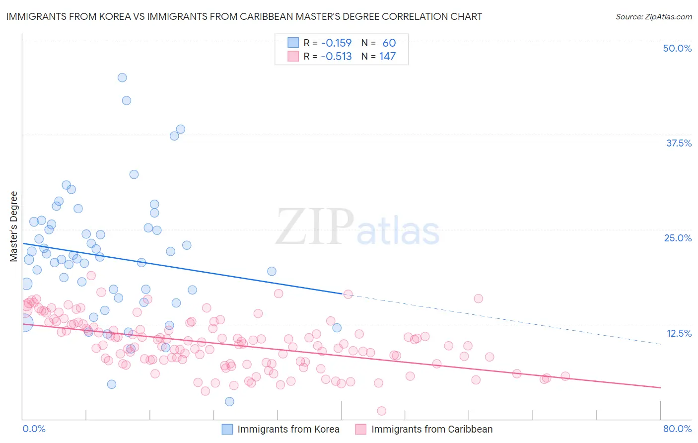 Immigrants from Korea vs Immigrants from Caribbean Master's Degree