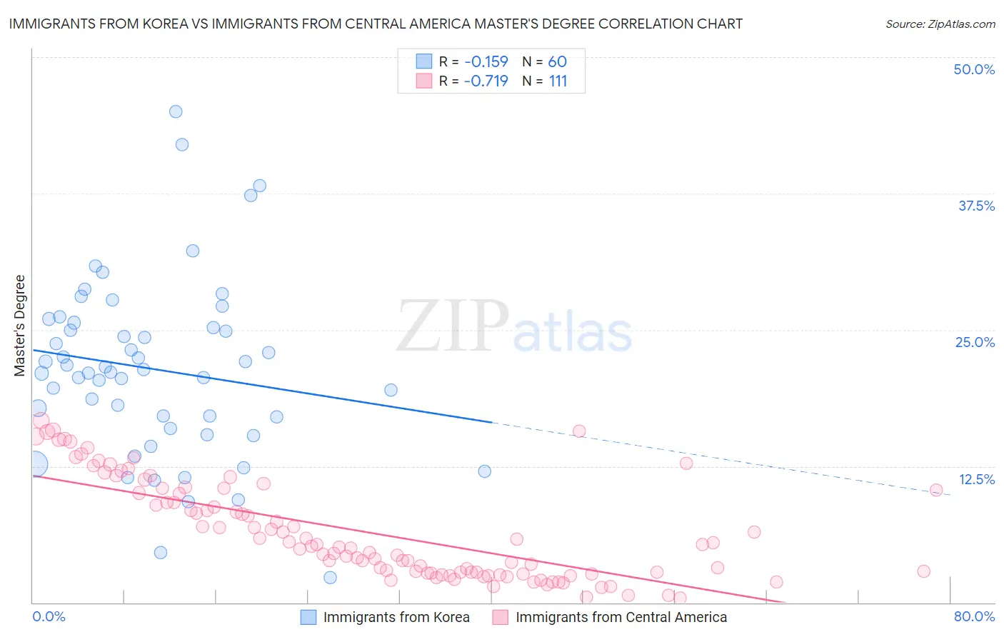 Immigrants from Korea vs Immigrants from Central America Master's Degree