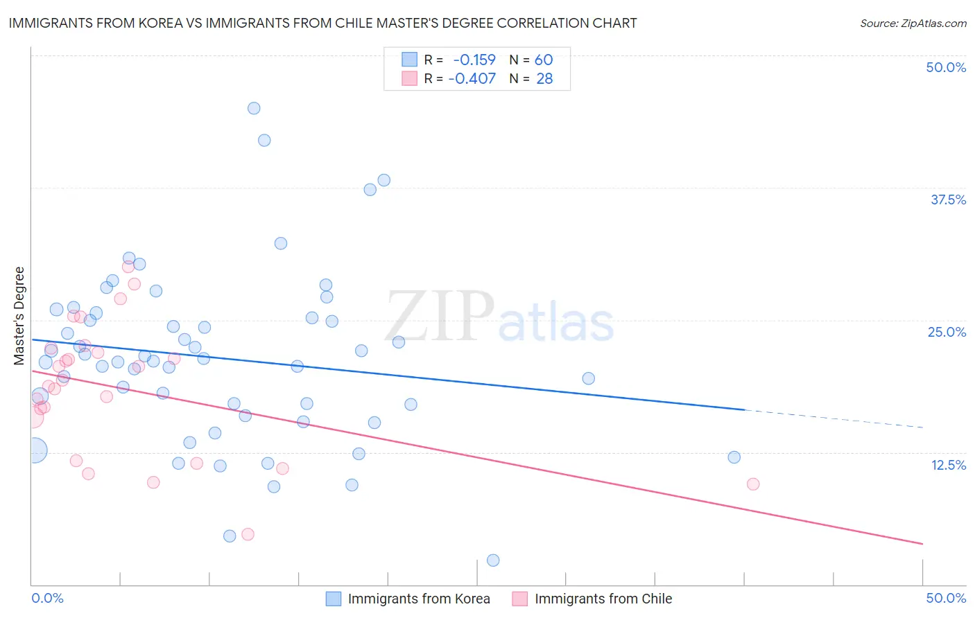 Immigrants from Korea vs Immigrants from Chile Master's Degree