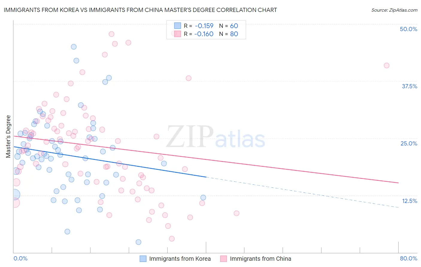 Immigrants from Korea vs Immigrants from China Master's Degree