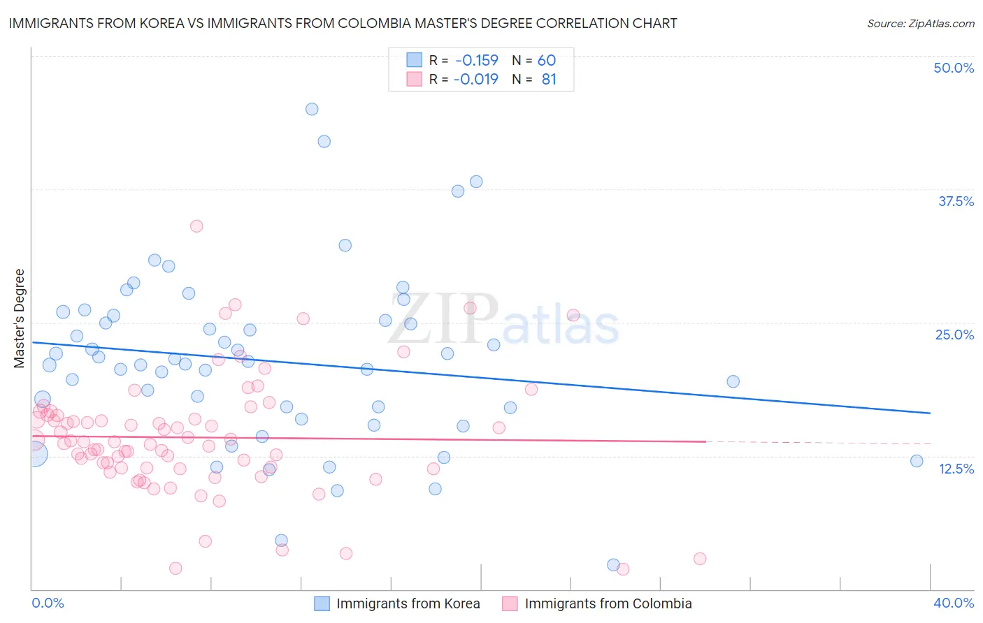 Immigrants from Korea vs Immigrants from Colombia Master's Degree