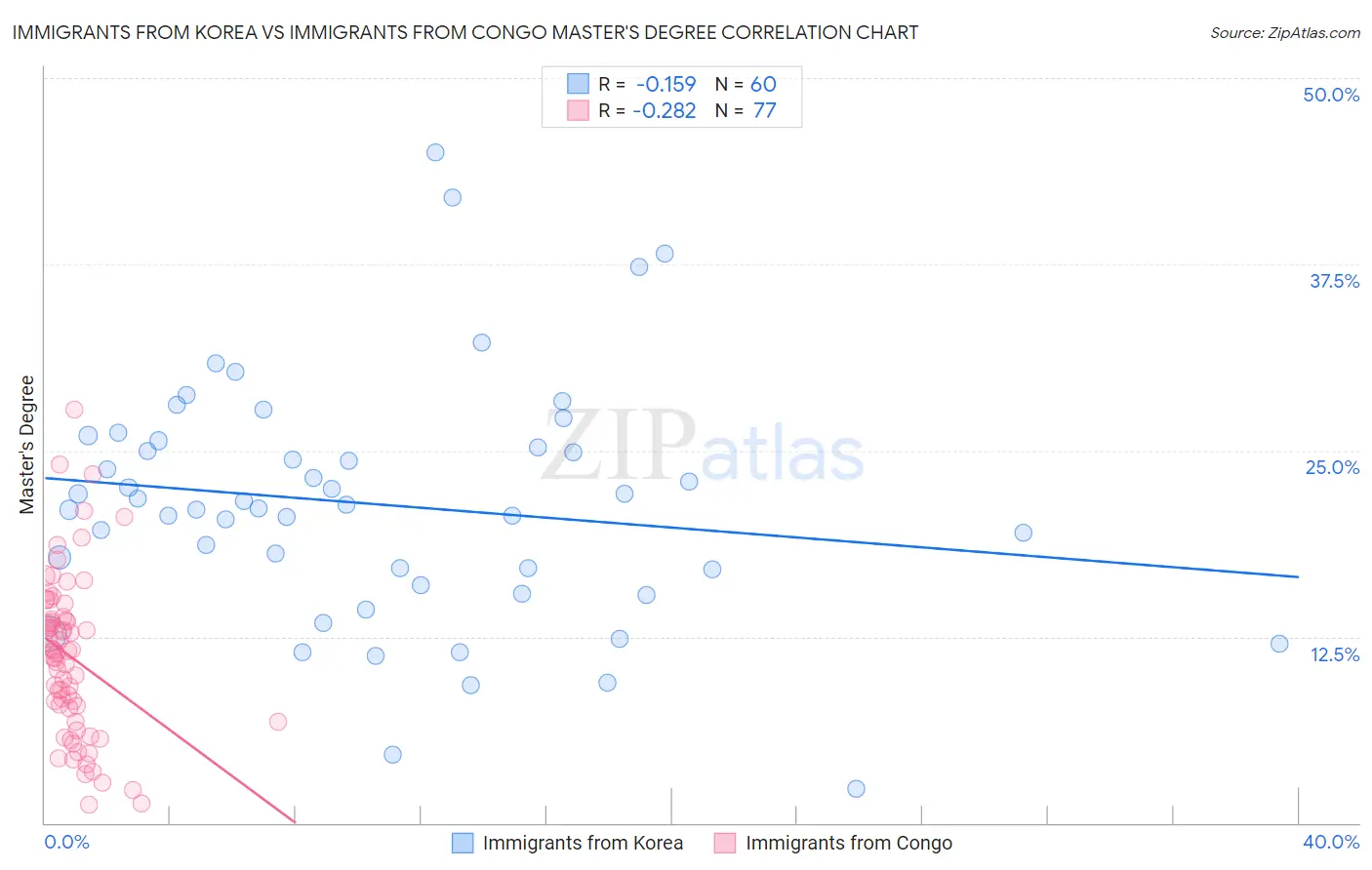 Immigrants from Korea vs Immigrants from Congo Master's Degree