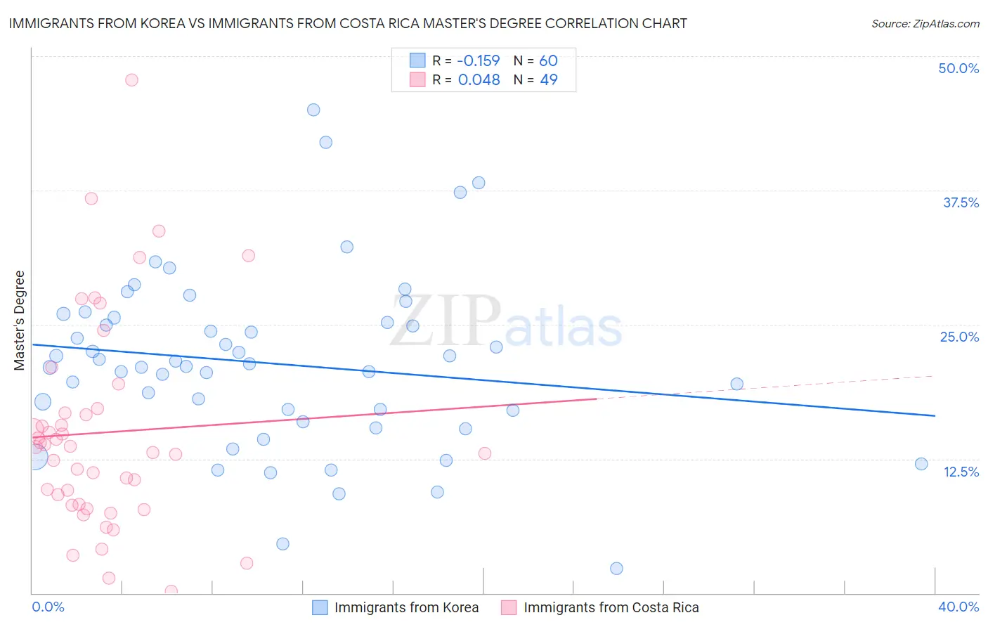 Immigrants from Korea vs Immigrants from Costa Rica Master's Degree