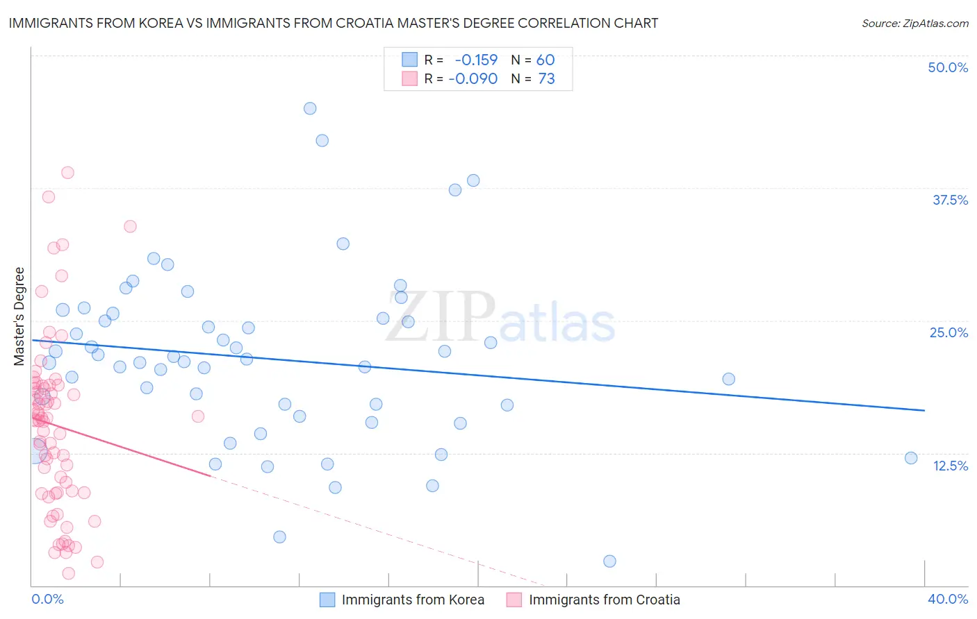 Immigrants from Korea vs Immigrants from Croatia Master's Degree