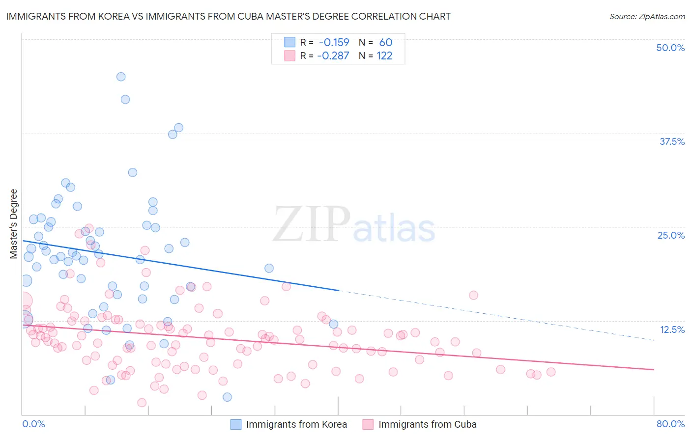 Immigrants from Korea vs Immigrants from Cuba Master's Degree