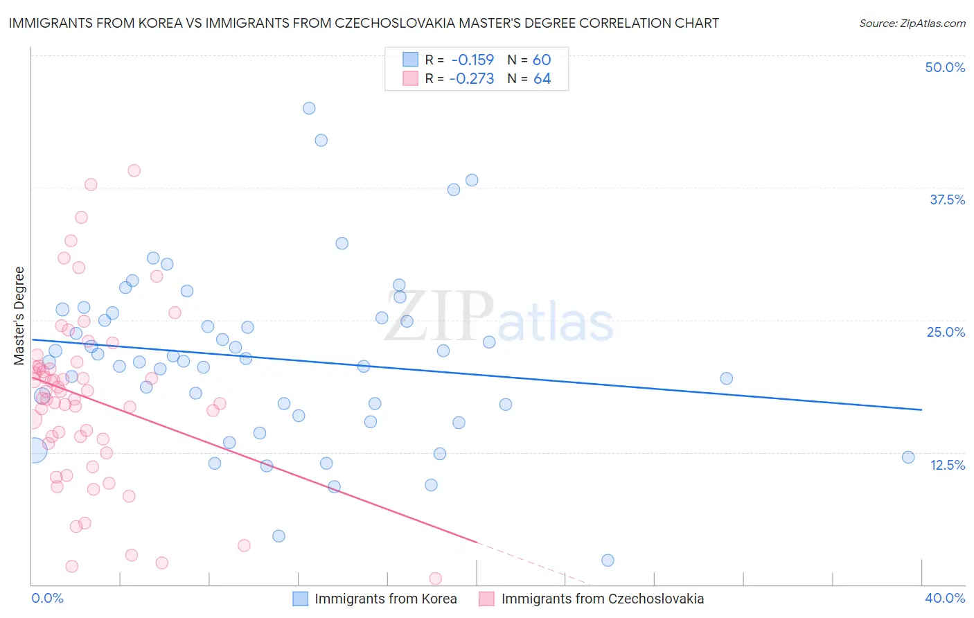 Immigrants from Korea vs Immigrants from Czechoslovakia Master's Degree