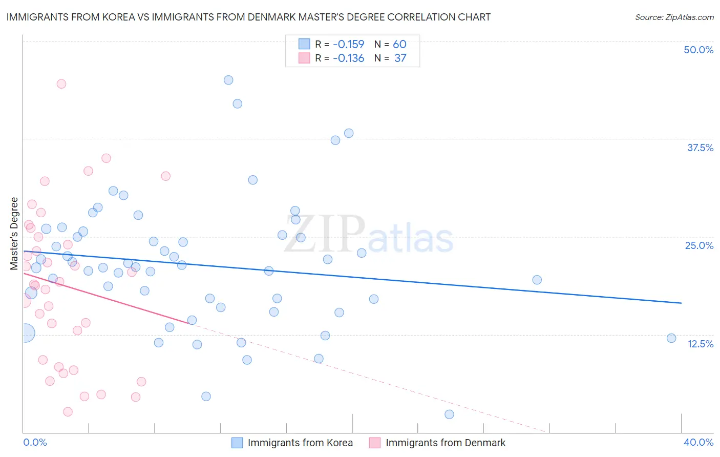 Immigrants from Korea vs Immigrants from Denmark Master's Degree