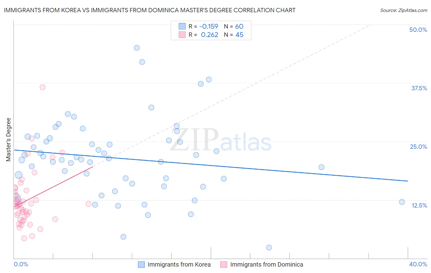 Immigrants from Korea vs Immigrants from Dominica Master's Degree