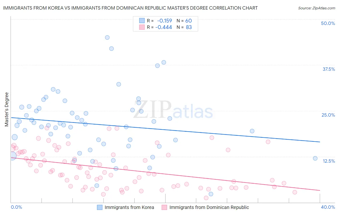 Immigrants from Korea vs Immigrants from Dominican Republic Master's Degree