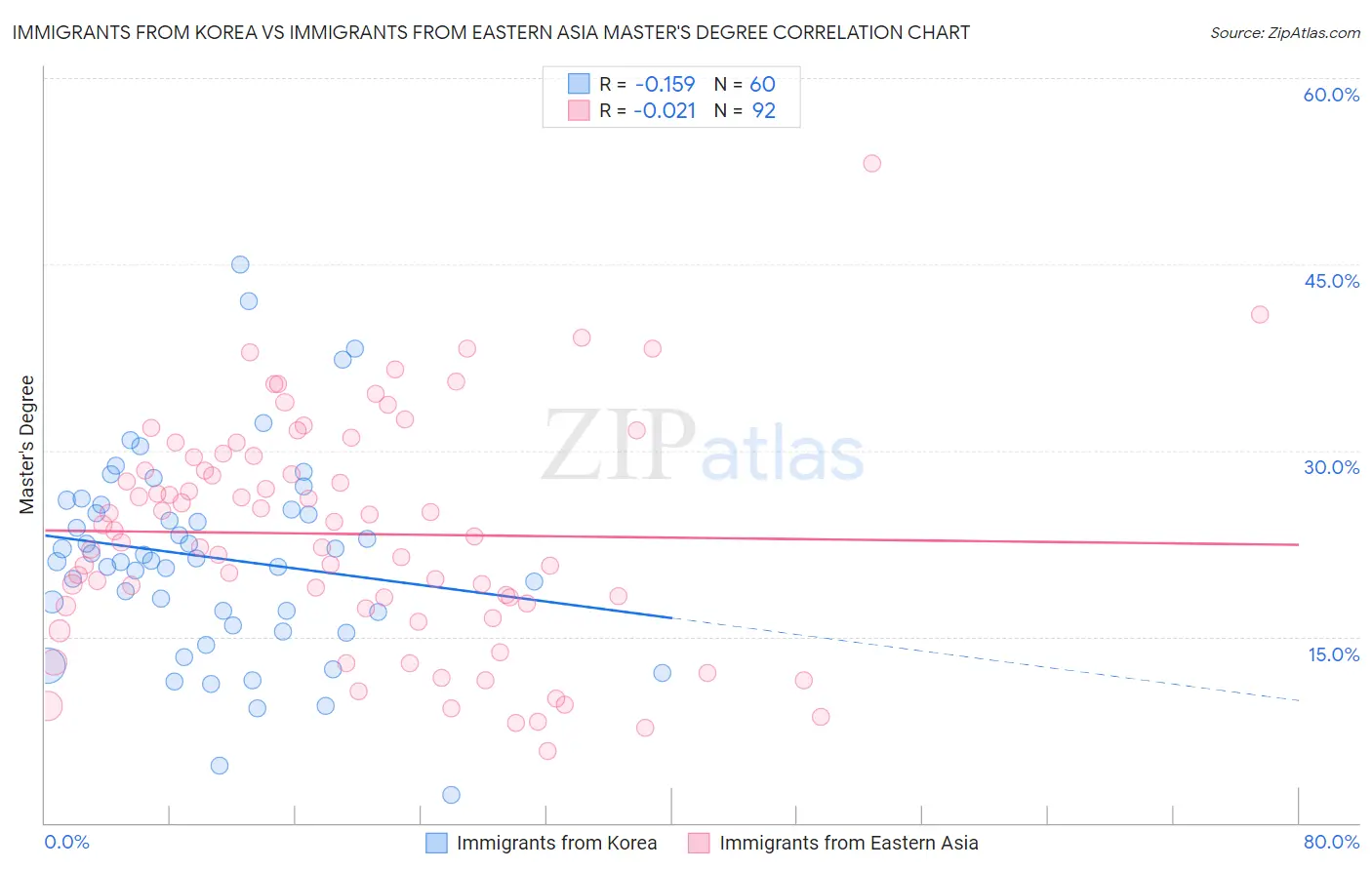 Immigrants from Korea vs Immigrants from Eastern Asia Master's Degree