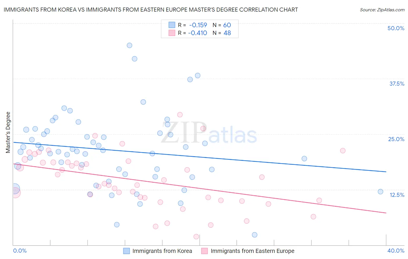 Immigrants from Korea vs Immigrants from Eastern Europe Master's Degree