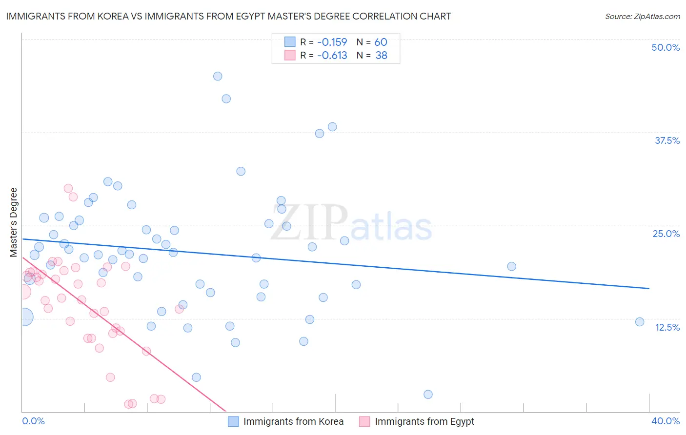 Immigrants from Korea vs Immigrants from Egypt Master's Degree
