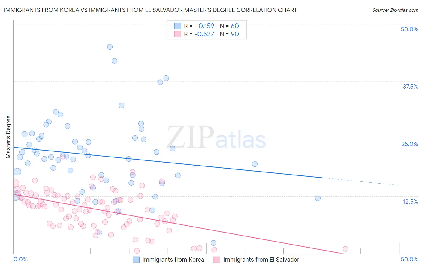 Immigrants from Korea vs Immigrants from El Salvador Master's Degree