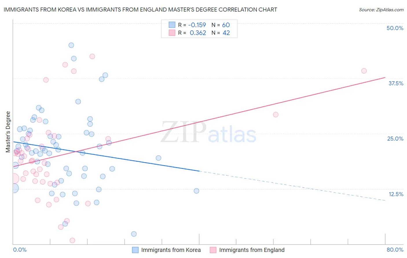 Immigrants from Korea vs Immigrants from England Master's Degree