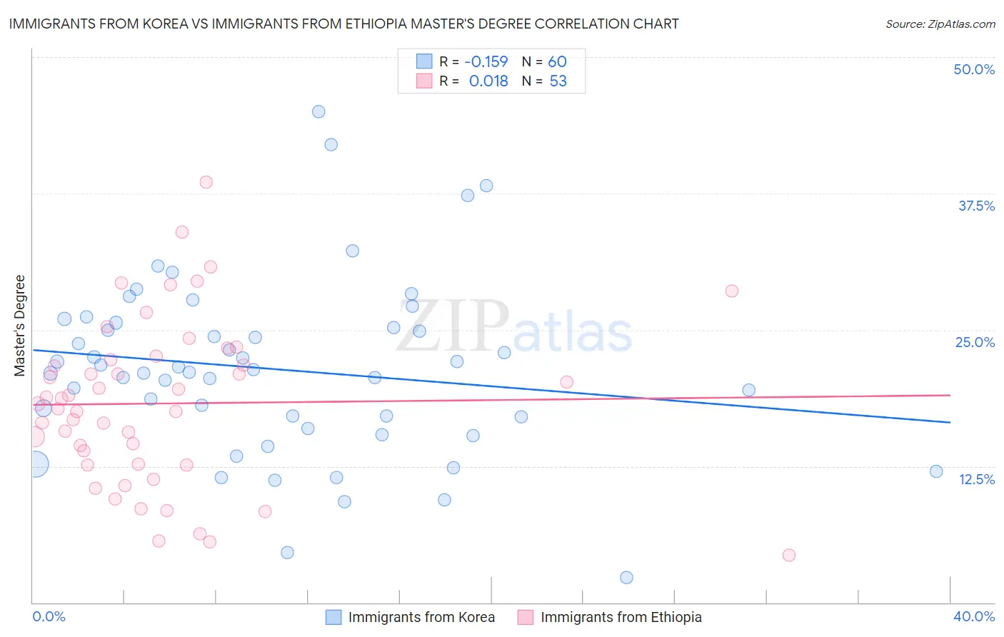 Immigrants from Korea vs Immigrants from Ethiopia Master's Degree