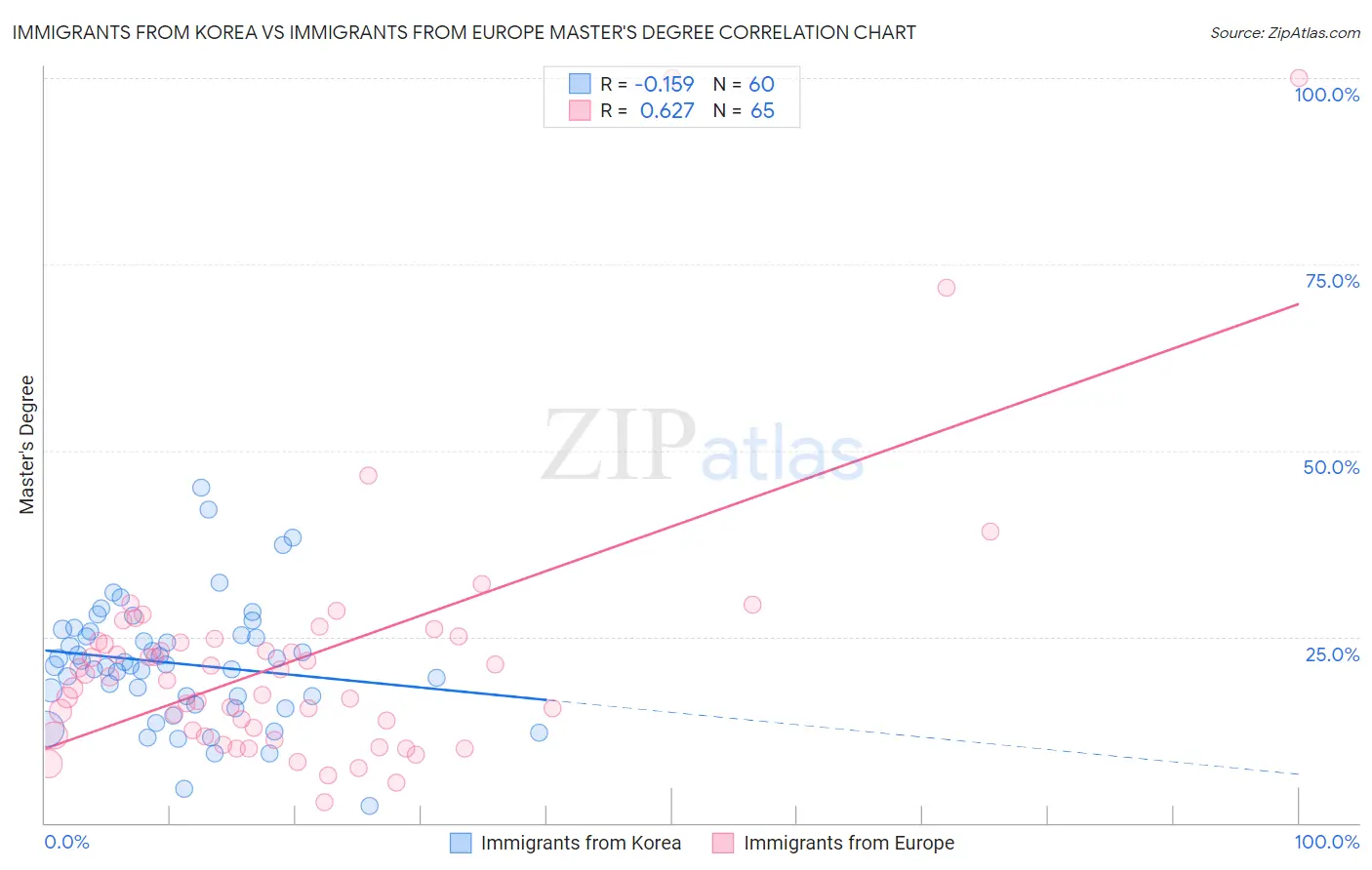 Immigrants from Korea vs Immigrants from Europe Master's Degree