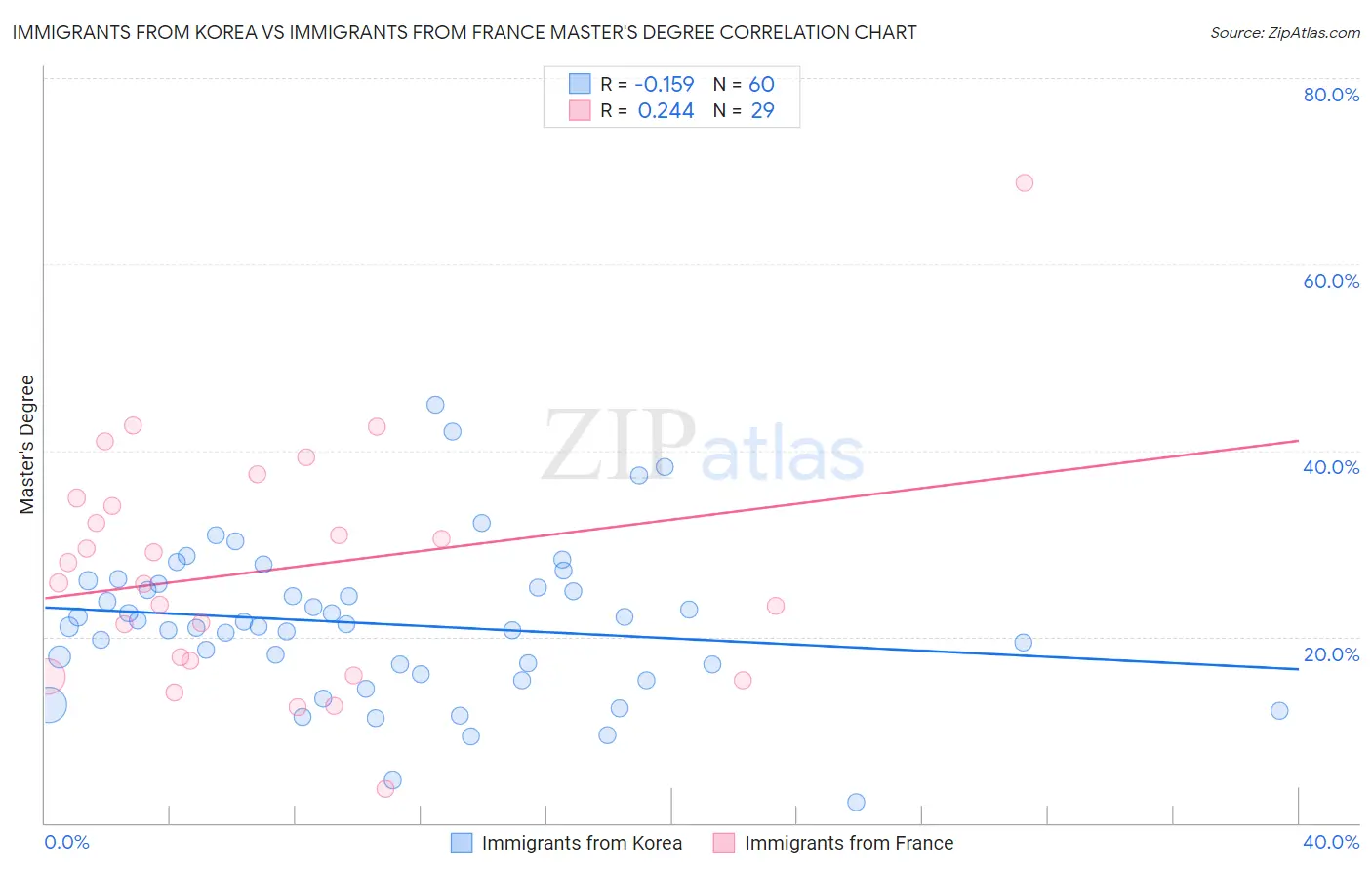 Immigrants from Korea vs Immigrants from France Master's Degree