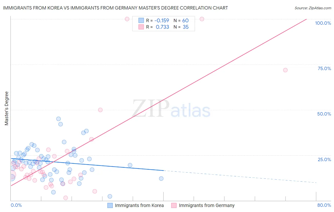 Immigrants from Korea vs Immigrants from Germany Master's Degree