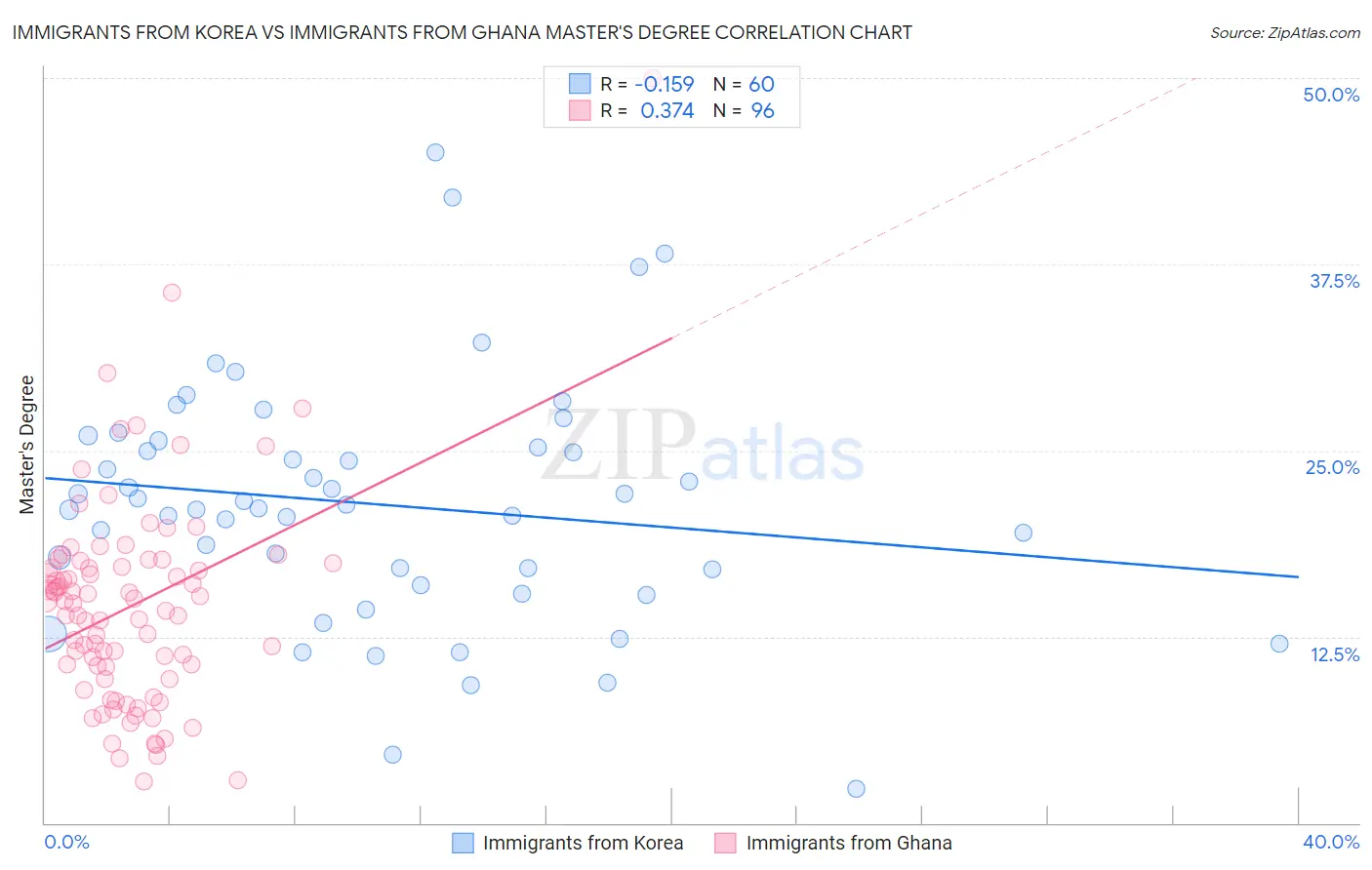 Immigrants from Korea vs Immigrants from Ghana Master's Degree