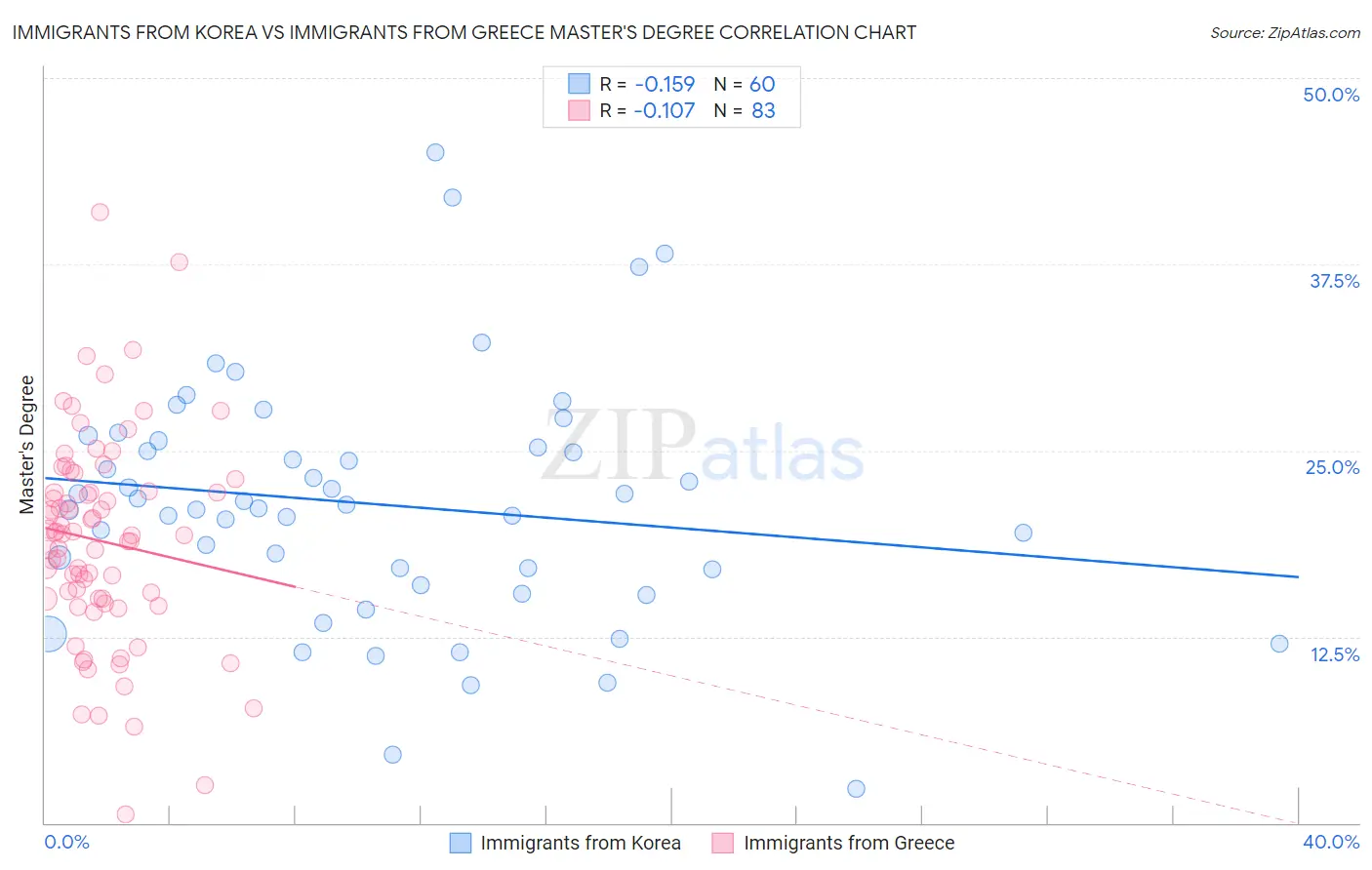 Immigrants from Korea vs Immigrants from Greece Master's Degree