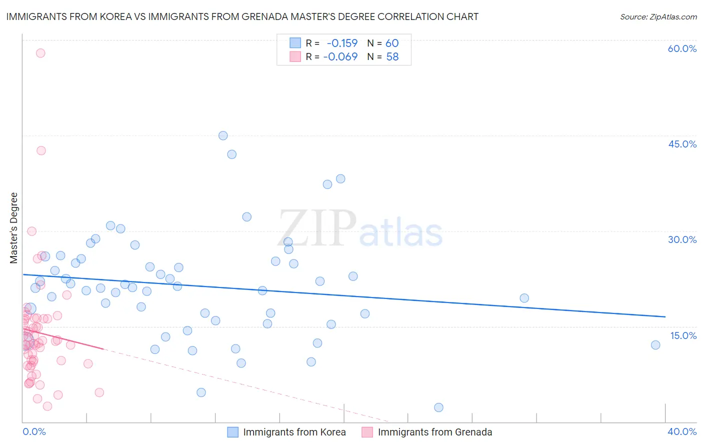 Immigrants from Korea vs Immigrants from Grenada Master's Degree