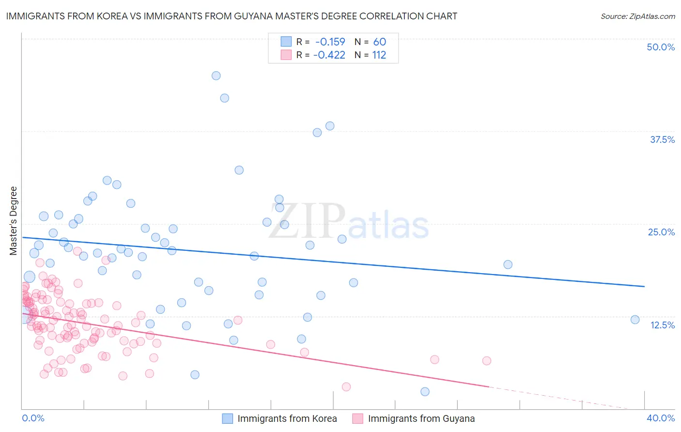 Immigrants from Korea vs Immigrants from Guyana Master's Degree