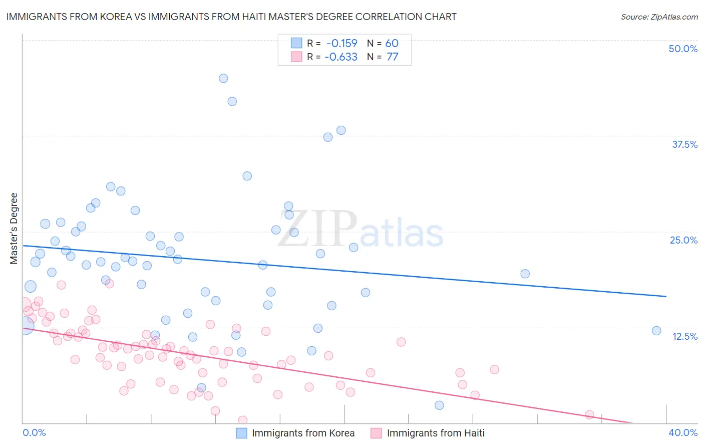 Immigrants from Korea vs Immigrants from Haiti Master's Degree