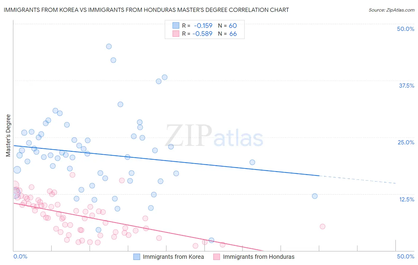 Immigrants from Korea vs Immigrants from Honduras Master's Degree