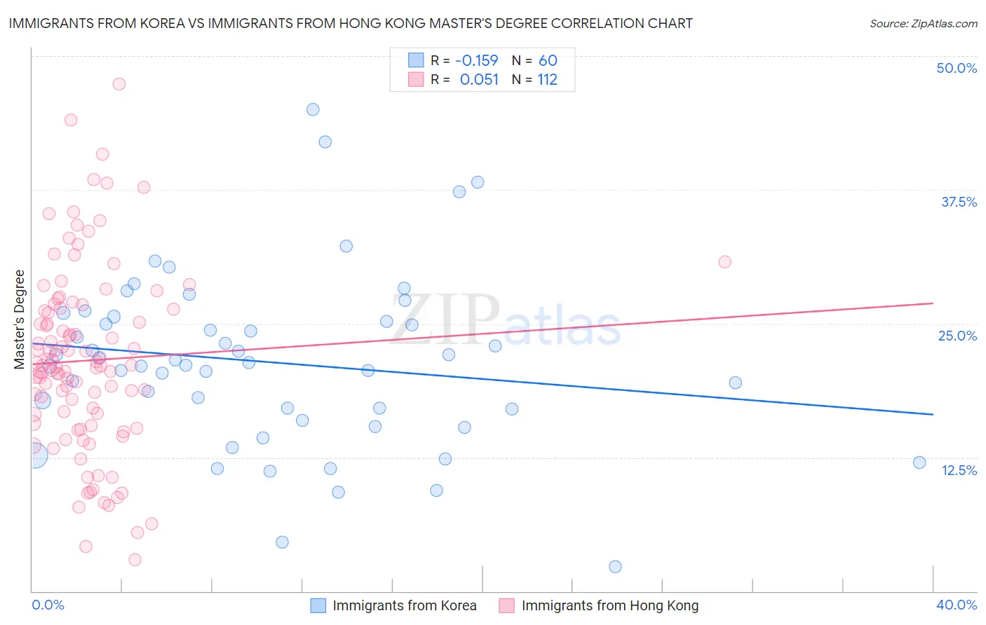 Immigrants from Korea vs Immigrants from Hong Kong Master's Degree