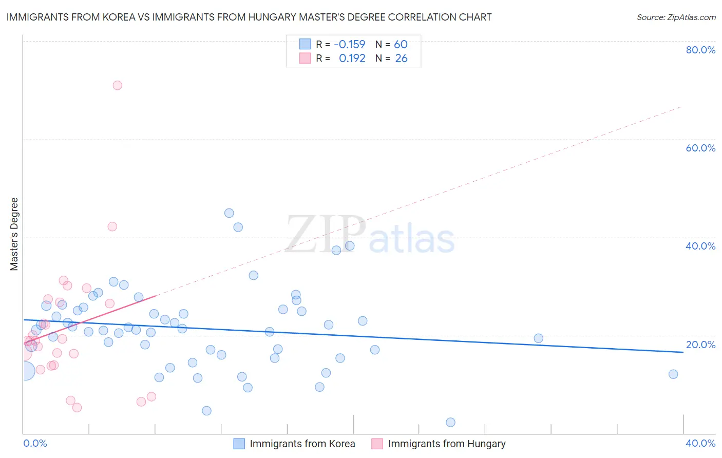 Immigrants from Korea vs Immigrants from Hungary Master's Degree