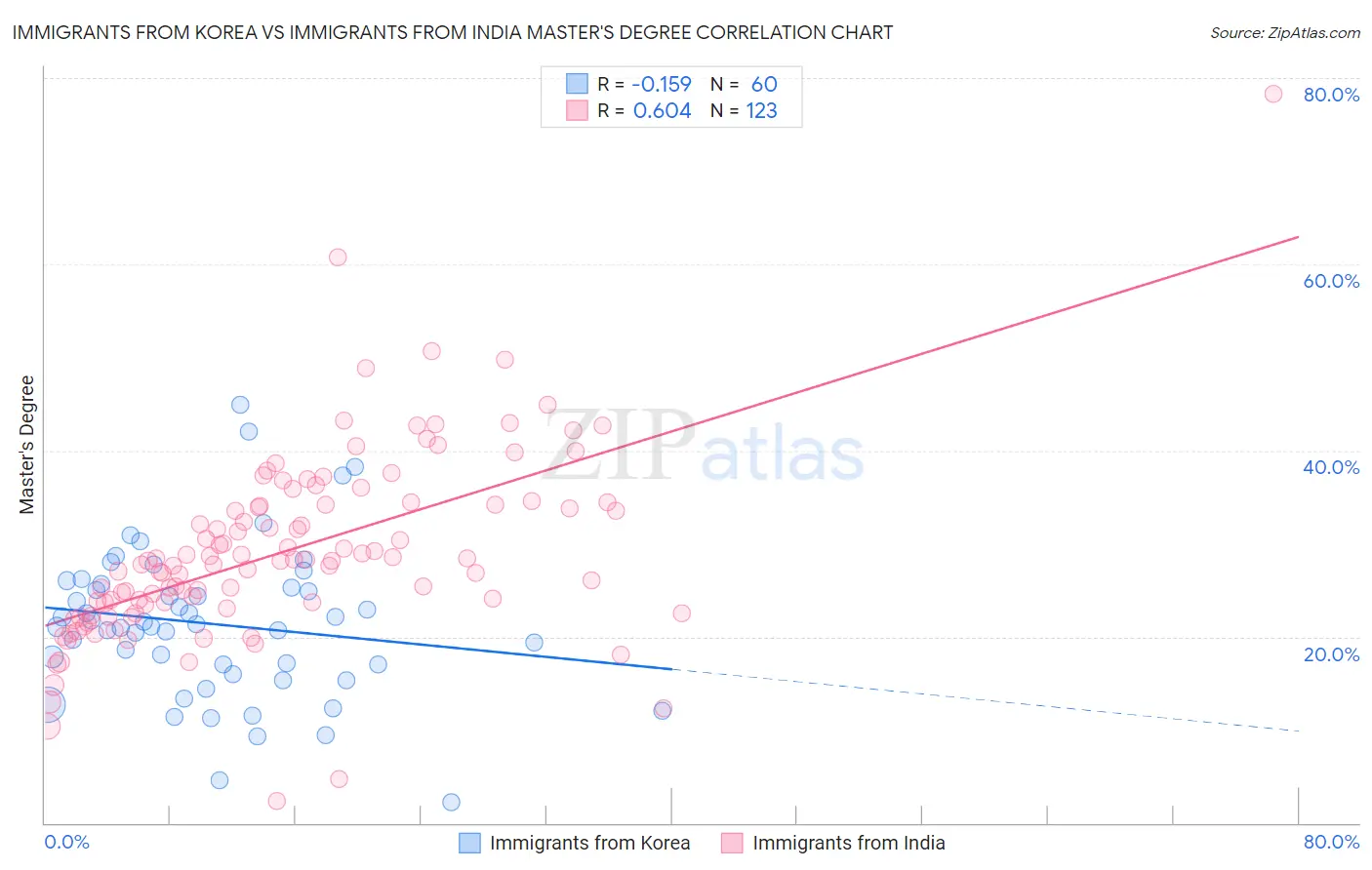 Immigrants from Korea vs Immigrants from India Master's Degree