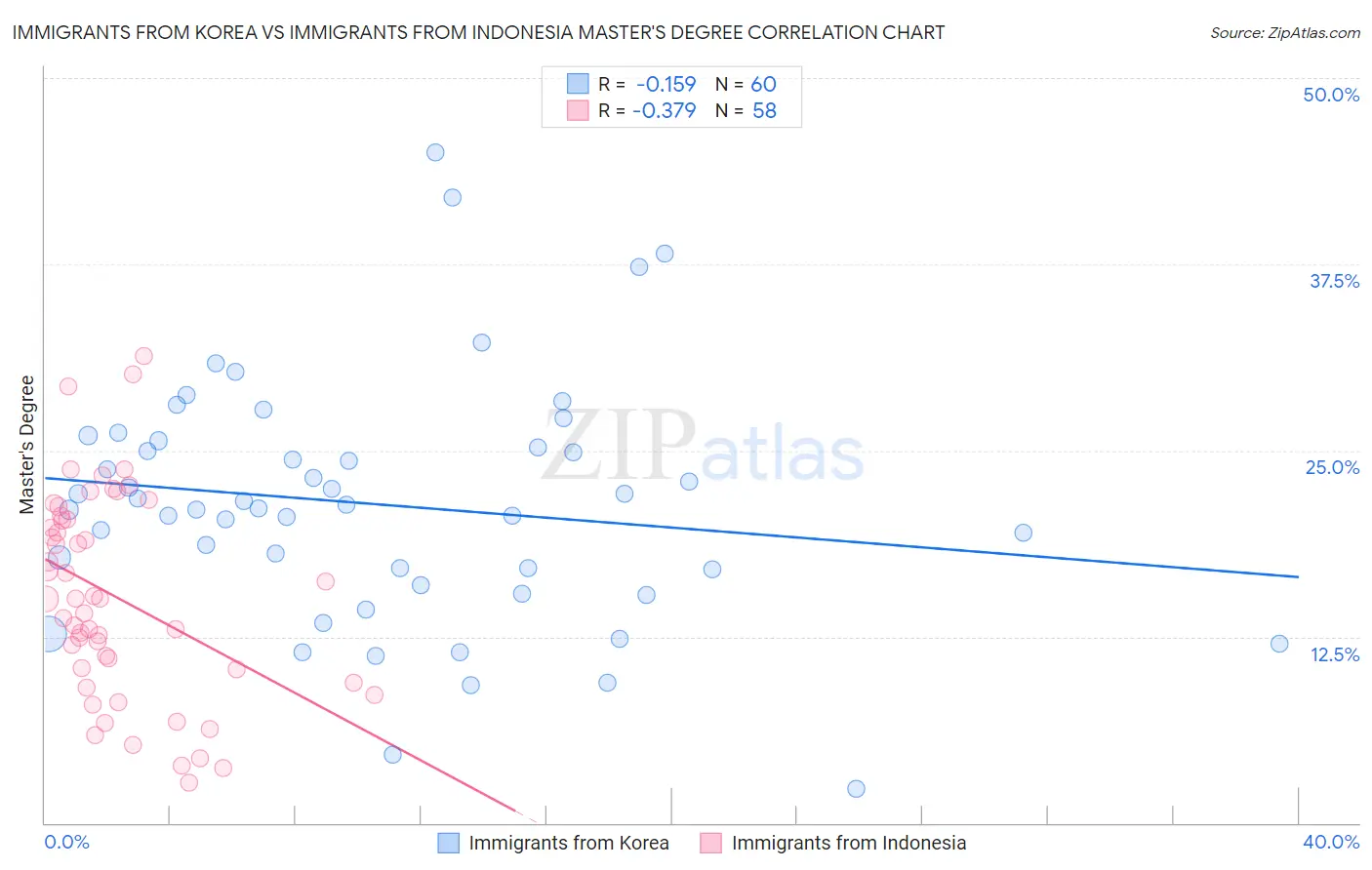 Immigrants from Korea vs Immigrants from Indonesia Master's Degree