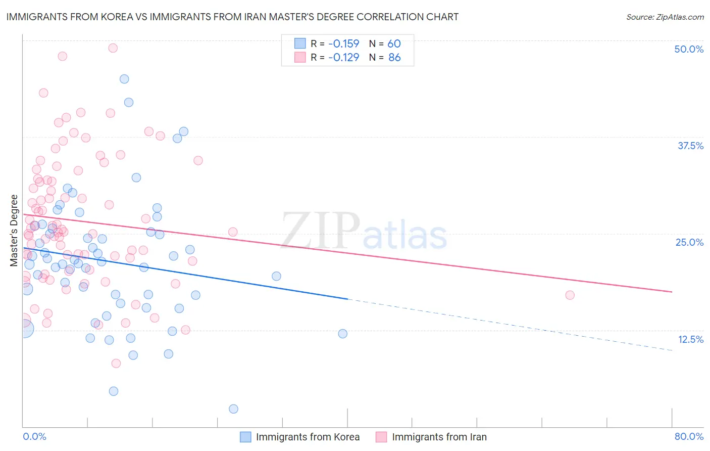 Immigrants from Korea vs Immigrants from Iran Master's Degree