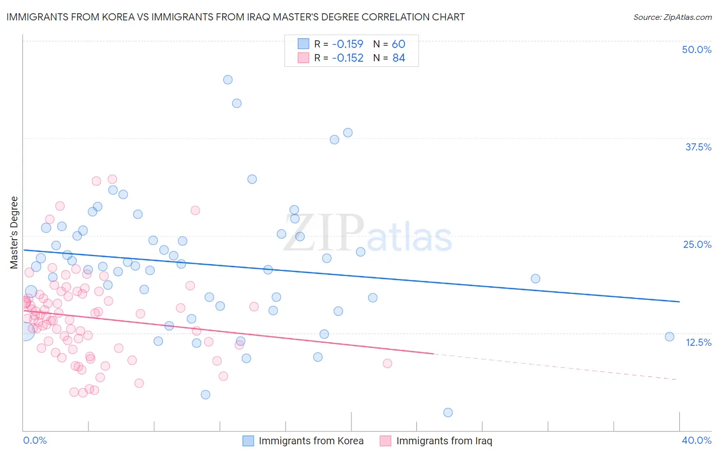Immigrants from Korea vs Immigrants from Iraq Master's Degree