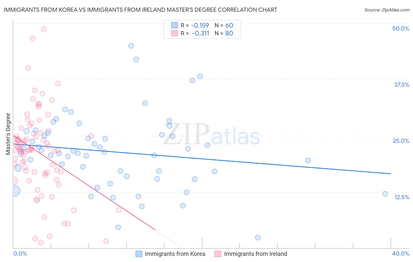 Immigrants from Korea vs Immigrants from Ireland Master's Degree