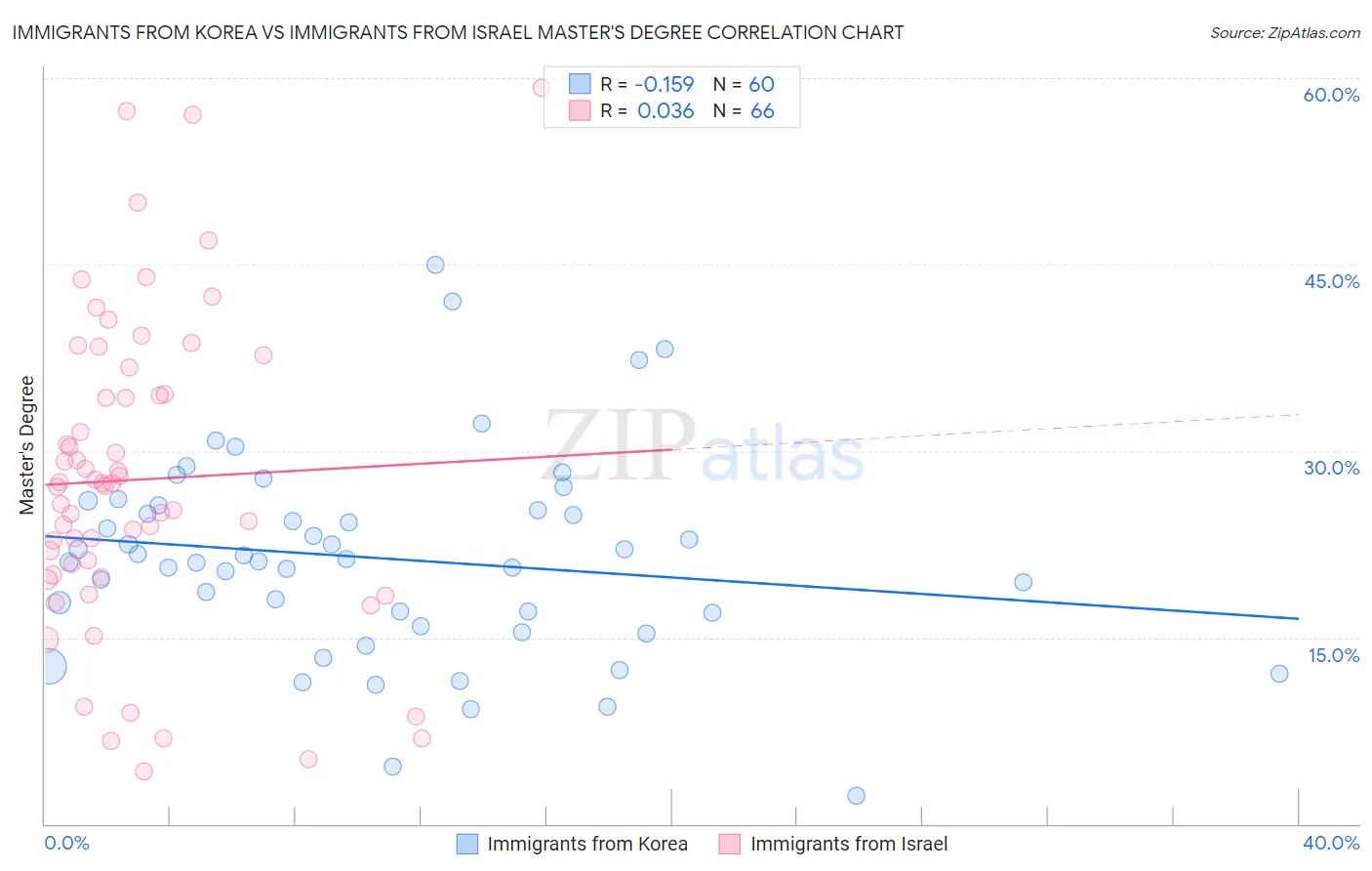 Immigrants from Korea vs Immigrants from Israel Master's Degree