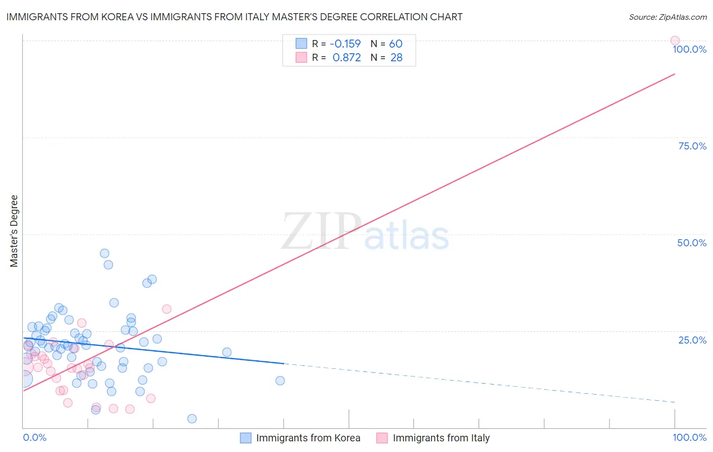 Immigrants from Korea vs Immigrants from Italy Master's Degree