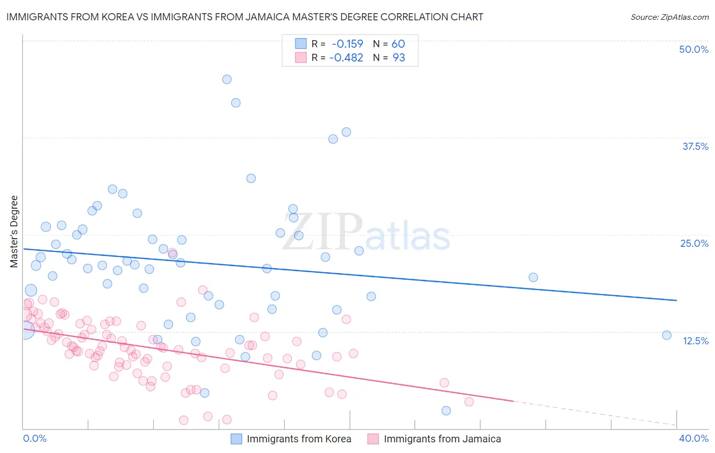 Immigrants from Korea vs Immigrants from Jamaica Master's Degree