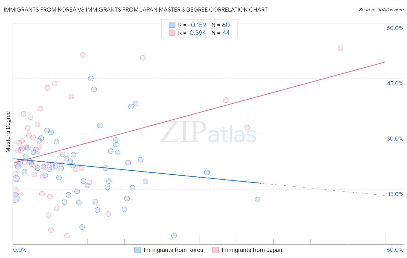 Immigrants from Korea vs Immigrants from Japan Master's Degree