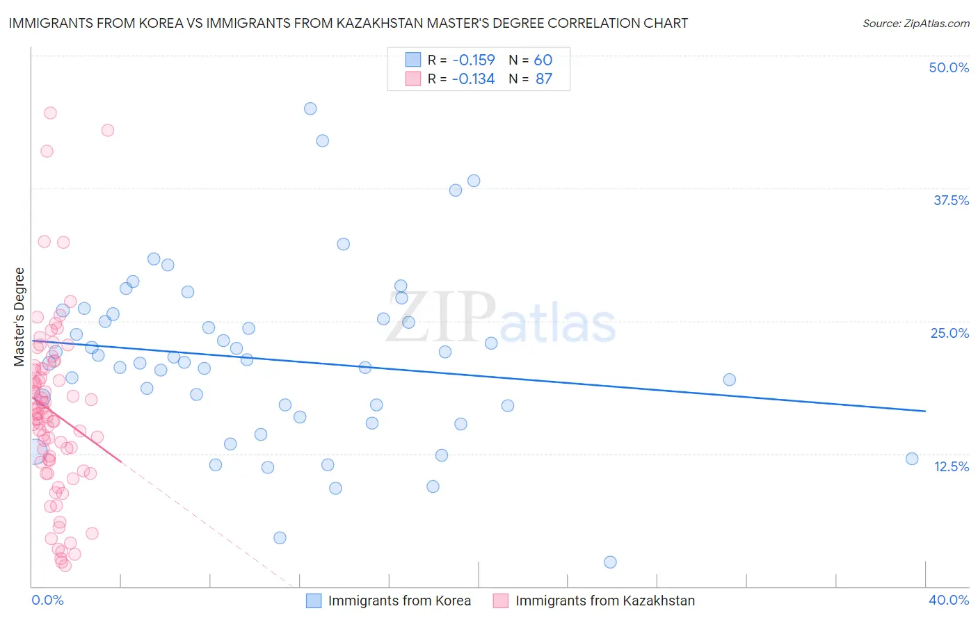 Immigrants from Korea vs Immigrants from Kazakhstan Master's Degree