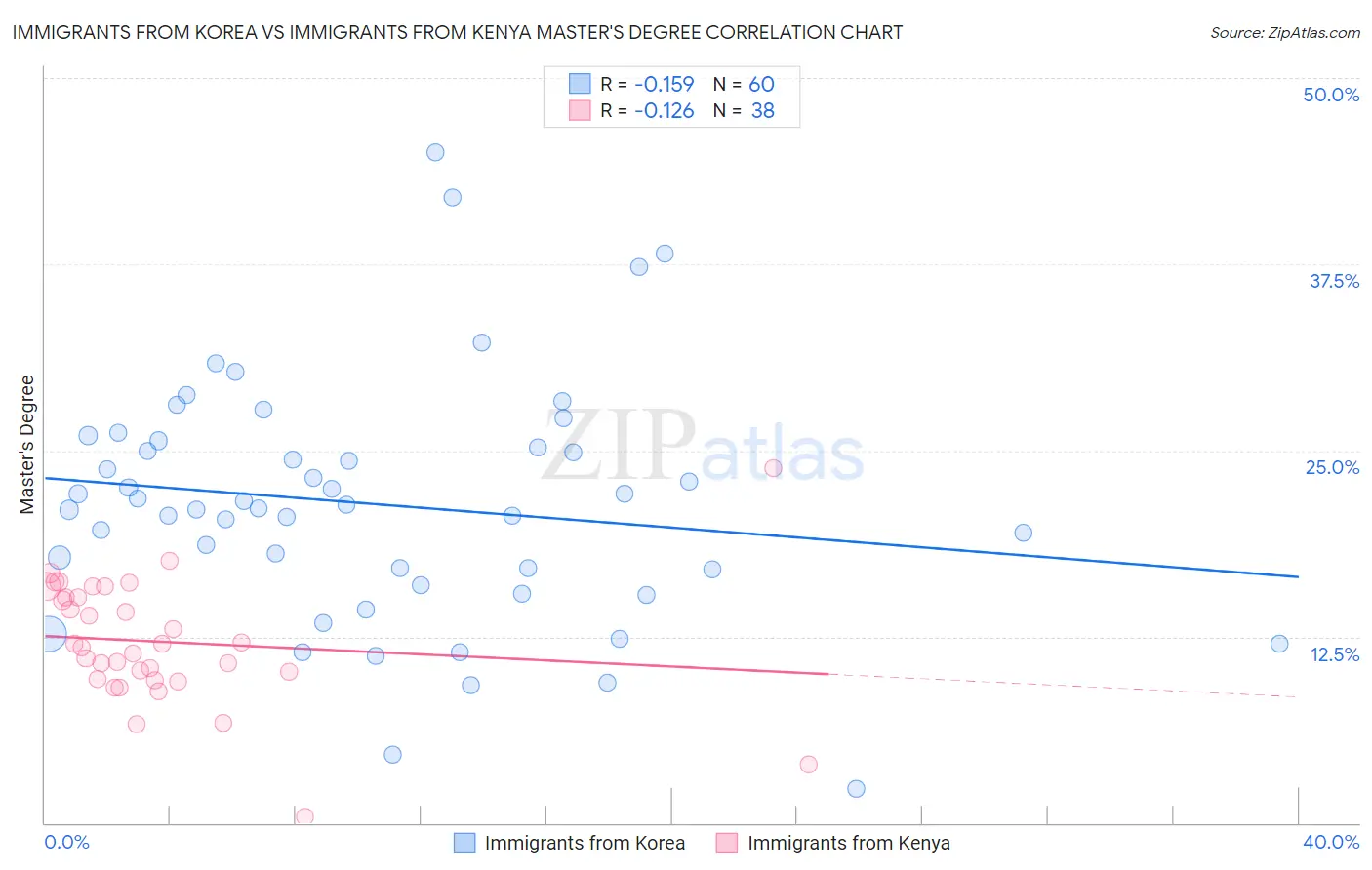 Immigrants from Korea vs Immigrants from Kenya Master's Degree