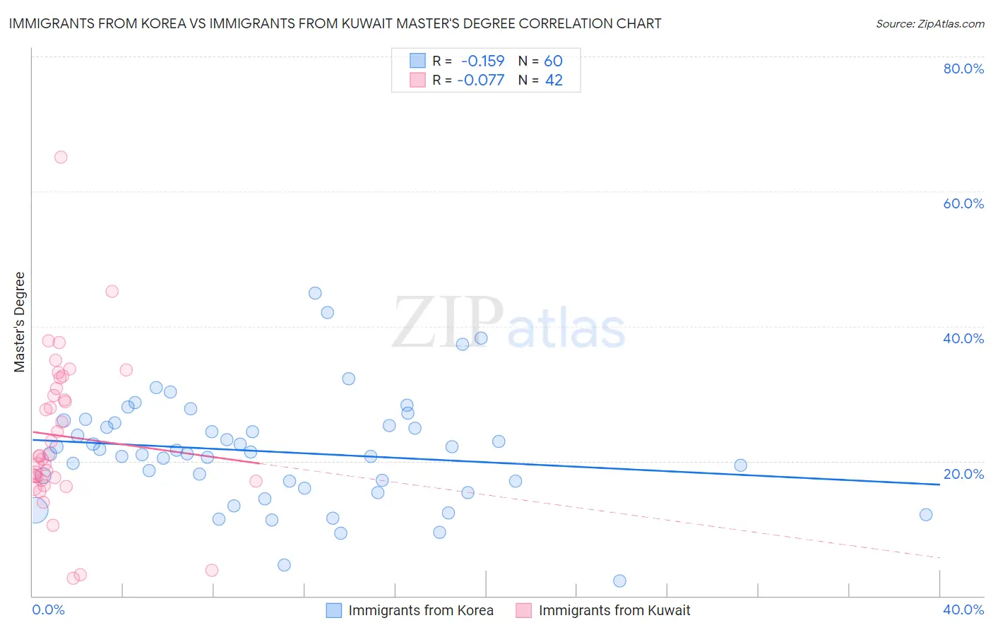 Immigrants from Korea vs Immigrants from Kuwait Master's Degree