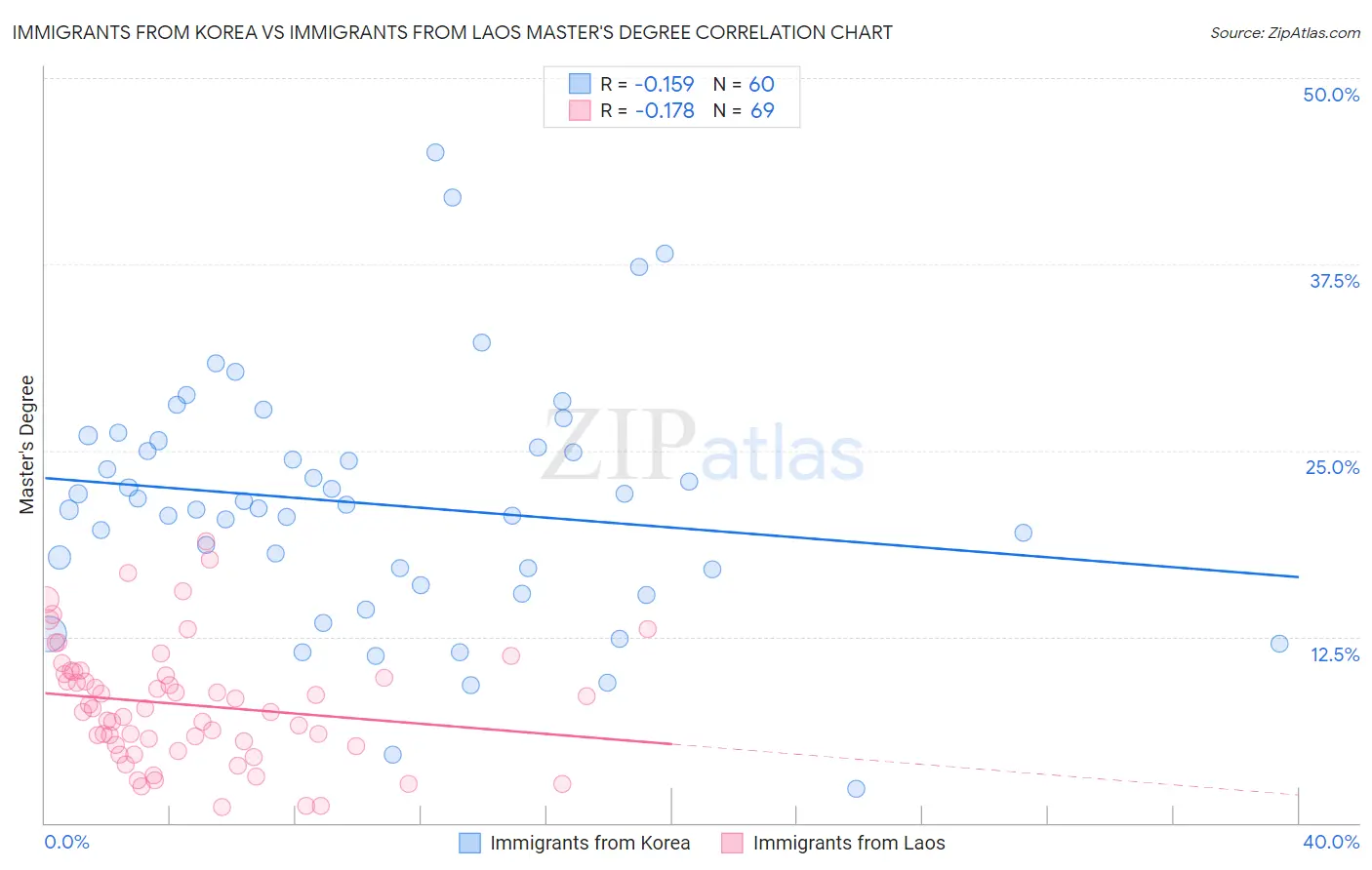 Immigrants from Korea vs Immigrants from Laos Master's Degree